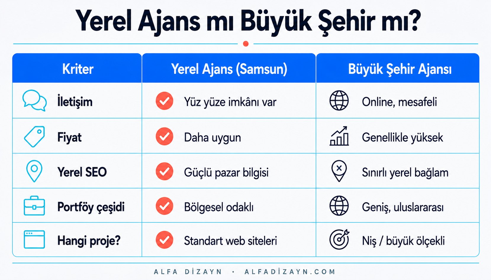 Yerel ajans ve büyük şehir ajansı karşılaştırması: yüz yüze iletişim, fiyat, yerel SEO, niş uzmanlık