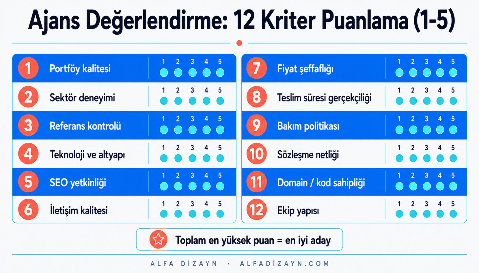 12 kriter değerlendirme tablosu: portföy, SEO yetkinliği, sözleşme netliği dahil tüm kriterler 1-5 puan skalasında