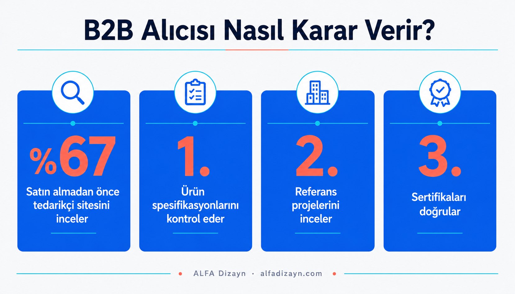 B2B alıcı araştırma süreci: web sitesi inceleme, spesifikasyon kontrolü, referans ve sertifika doğrulaması adımlarını gösteren infografik