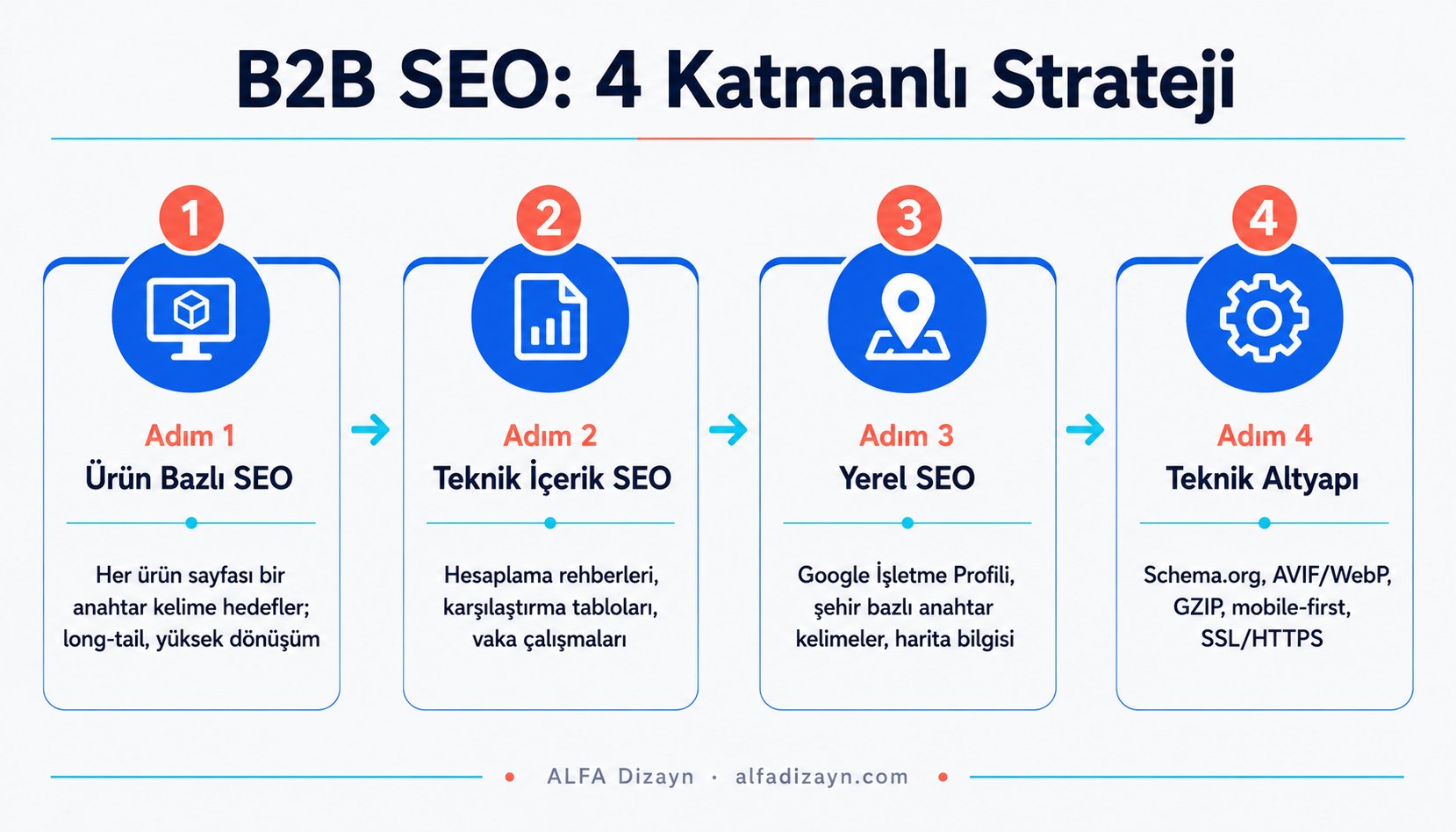 Endüstriyel firmalar için B2B SEO stratejisi: ürün bazlı SEO, teknik içerik, yerel SEO ve teknik altyapı adımlarını gösteren akış diyagramı