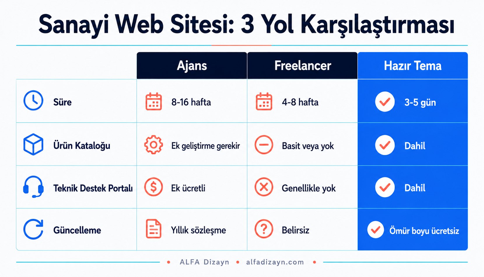Sanayi web sitesi yaptırma yolları karşılaştırması: ajans, freelancer ve hazır tema seçeneklerinin süre ve kapsam farkları