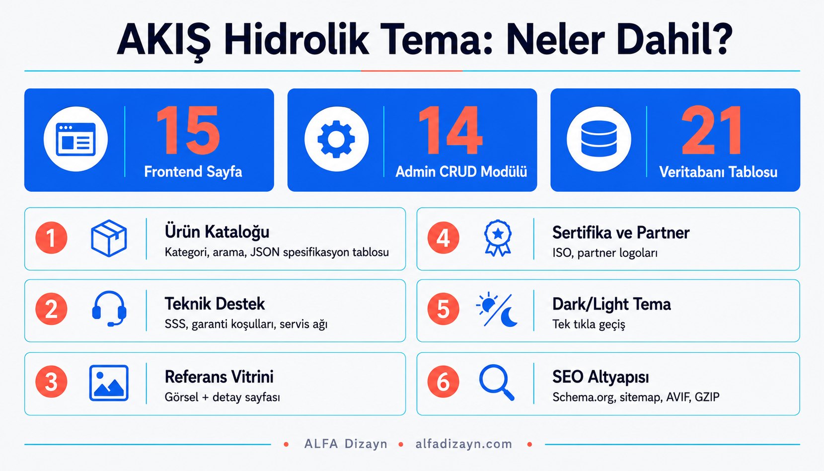 AKIS Hidrolik temasının modül haritası: 15 sayfa, 14 admin CRUD modülü ve endüstriyel tasarım özelliklerini gösteren infografik