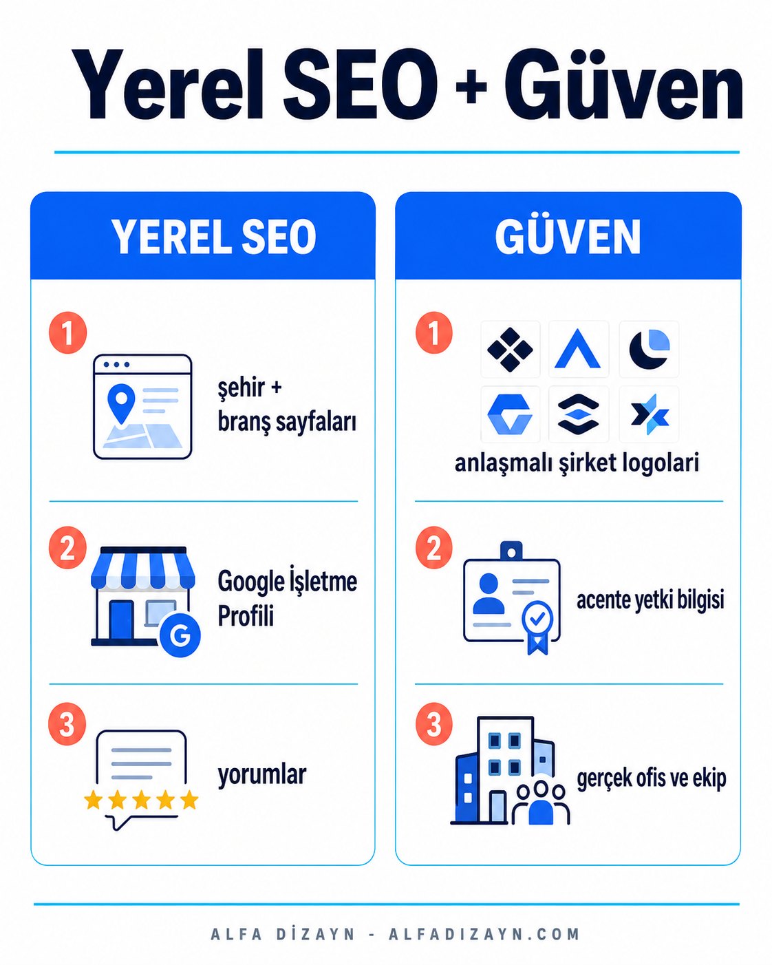 Sigorta acentesi yerel SEO ve güven: yerel sayfa, Google İşletme Profili, anlaşmalı şirketler, yorumlar