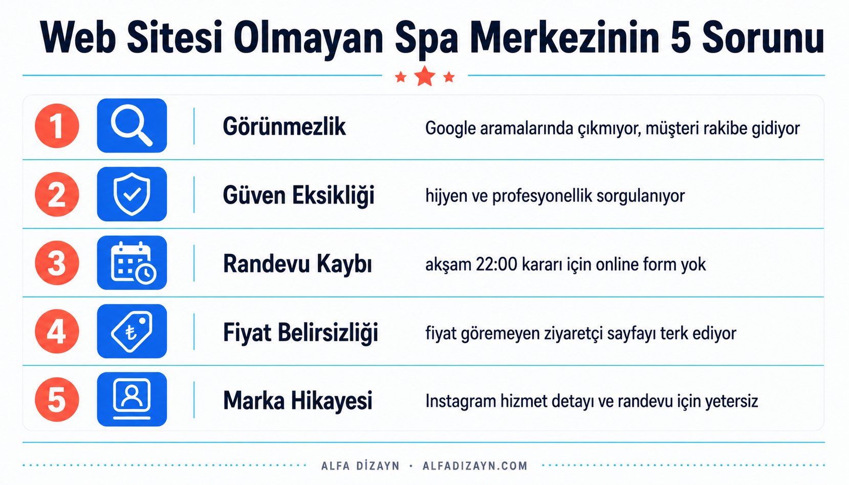 Spa merkezi web sitesi olmadan karşılaşılan 5 temel sorun: görünmezlik, güven eksikliği, randevu kaybı, fiyat belirsizliği, marka hikayesi eksikliği