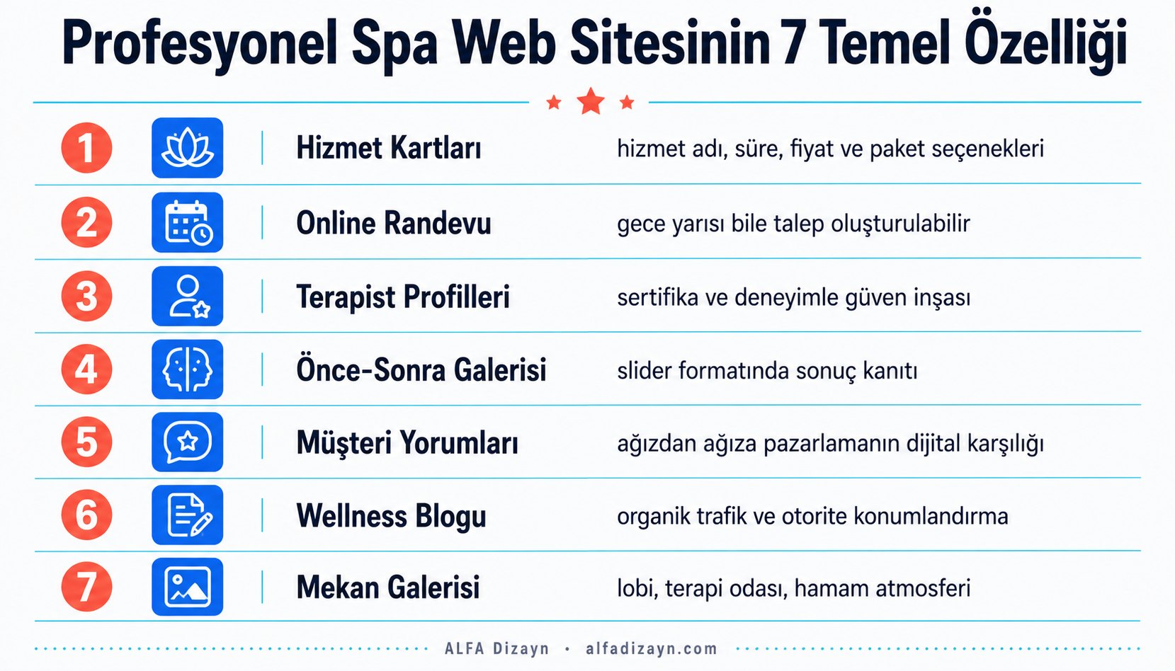 Profesyonel spa web sitesinde olması gereken 7 temel özellik: hizmet kartları, online randevu, terapist profilleri, önce-sonra galerisi, müşteri yorumları, wellness blogu, mekan galerisi