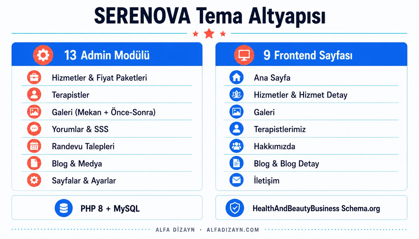 SERENOVA temasının teknik altyapısı: 13 admin modülü, 9 frontend sayfası, Schema.org, online randevu ve önce-sonra galerisi özelliklerini gösteren modül haritası