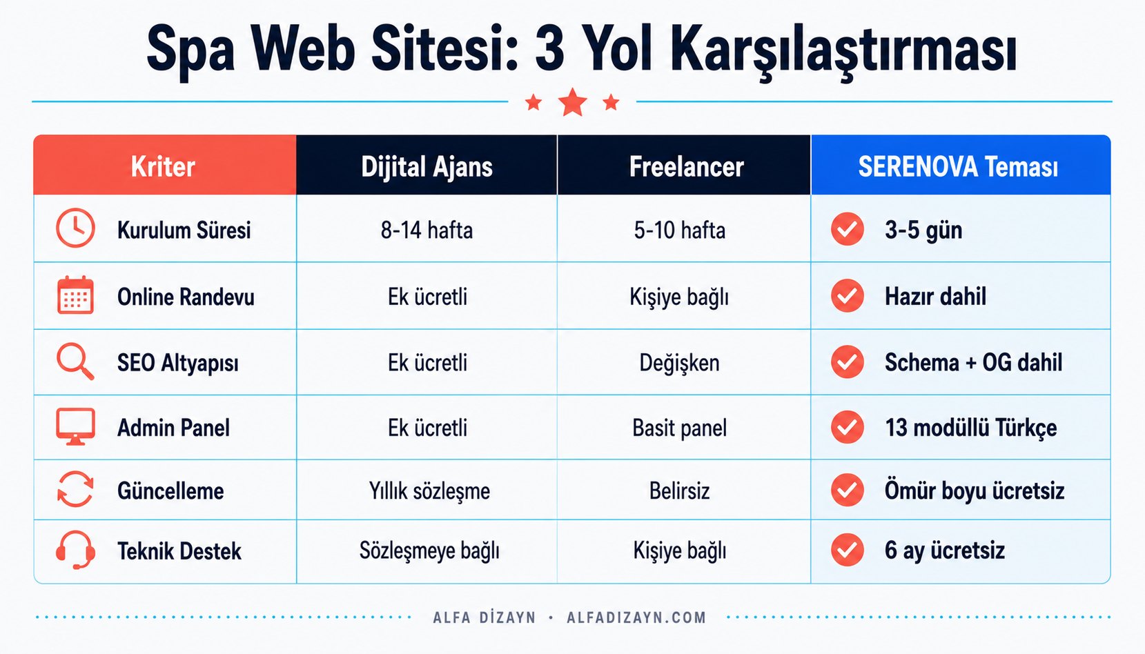 Spa web sitesi maliyet karşılaştırması: dijital ajans, freelancer ve hazır tema arasında kurulum süresi, online randevu, SEO ve teknik destek kriterleri