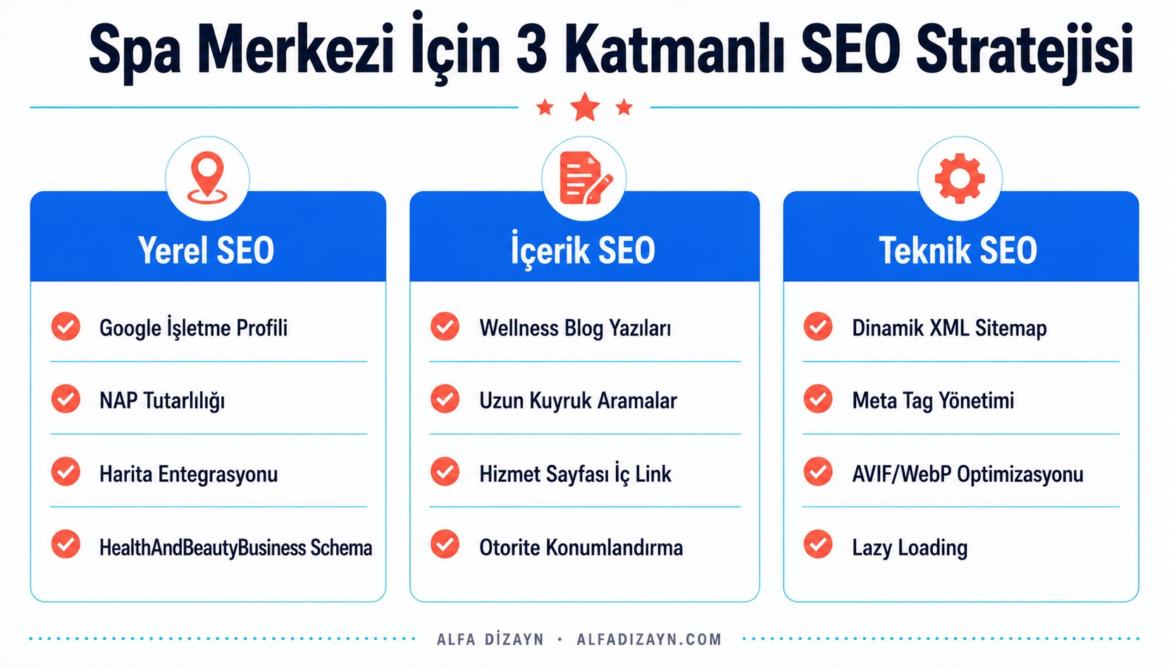 Spa merkezi SEO stratejisi: yerel SEO, içerik SEO ve teknik SEO bileşenlerini gösteren akış diyagramı