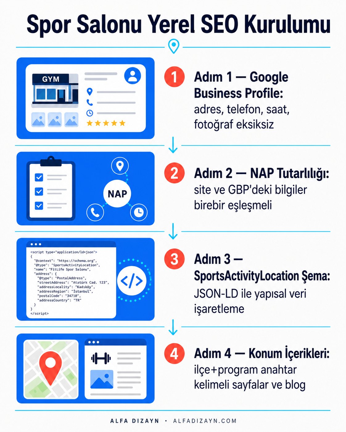 Spor salonu yerel SEO akış diyagramı: Google Business Profile kurulumu, SportsActivityLocation şema, NAP tutarlılığı, harita entegrasyonu