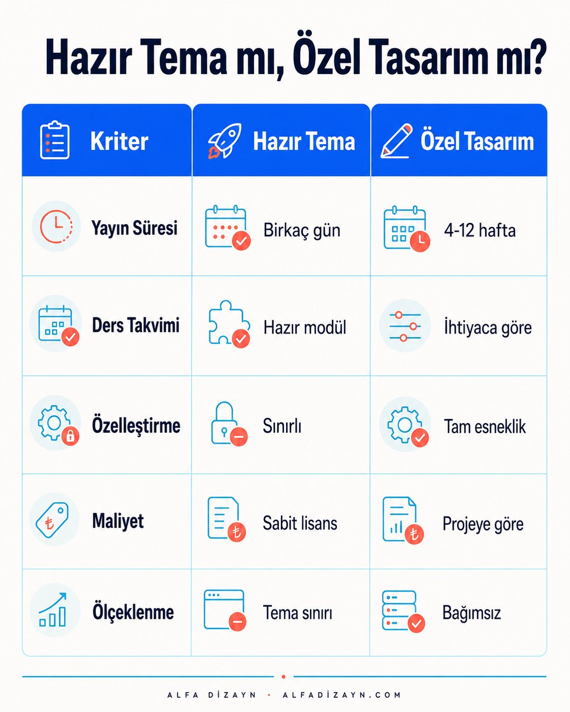 Spor salonu web sitesi için hazır tema ve özel tasarım karşılaştırma tablosu infografiği: süre, özelleştirme, maliyet, modüller