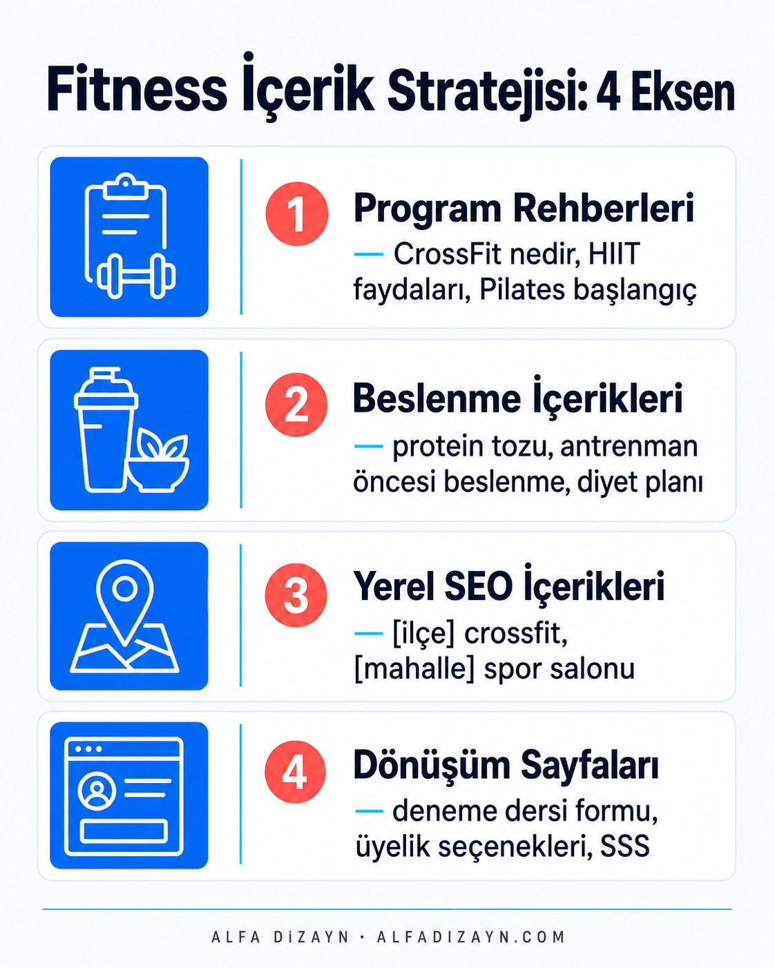 Fitness içerik stratejisi dört kategori infografiği: program rehberleri, beslenme, yerel SEO içerikleri, dönüşüm sayfaları