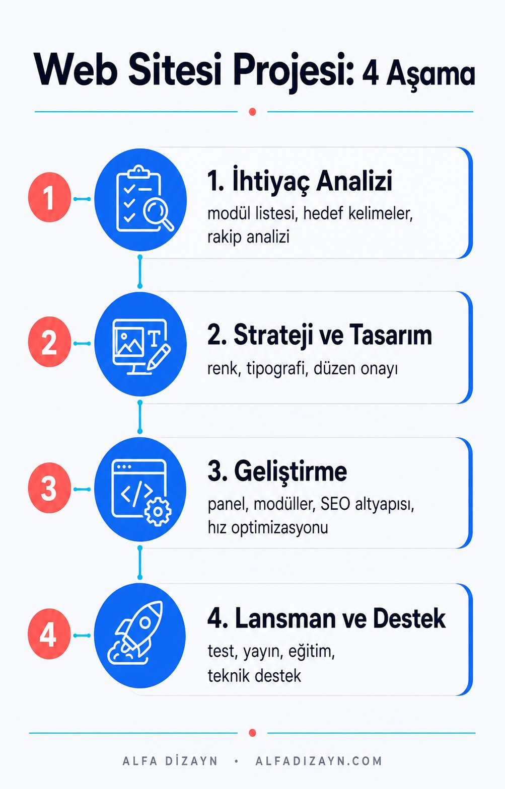 Spor salonu web sitesi yaptırma süreci 4 adım akış diyagramı: ihtiyaç analizi, tasarım onayı, geliştirme, lansman ve destek