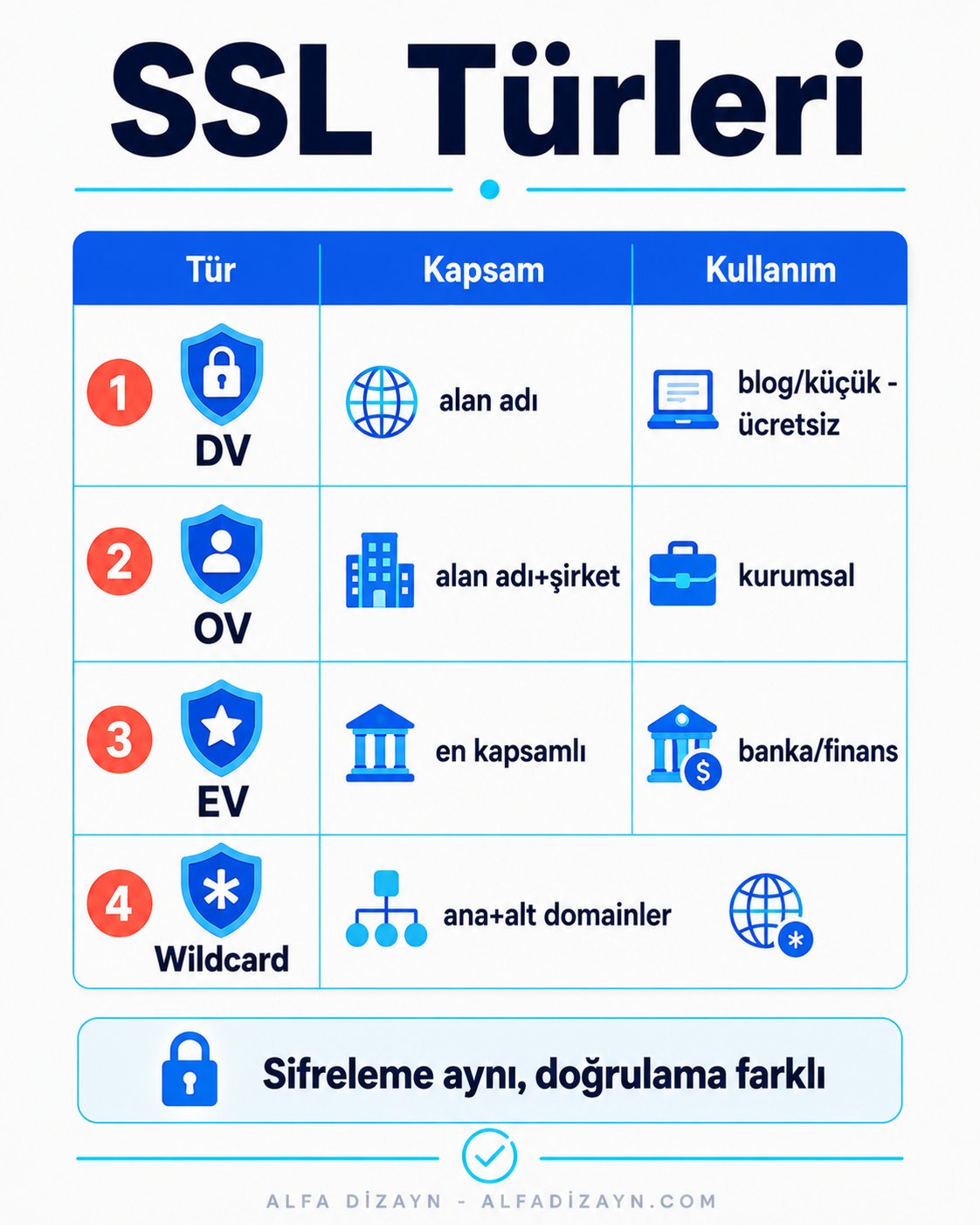 SSL sertifikası türleri DV OV EV Wildcard karşılaştırma tablosu