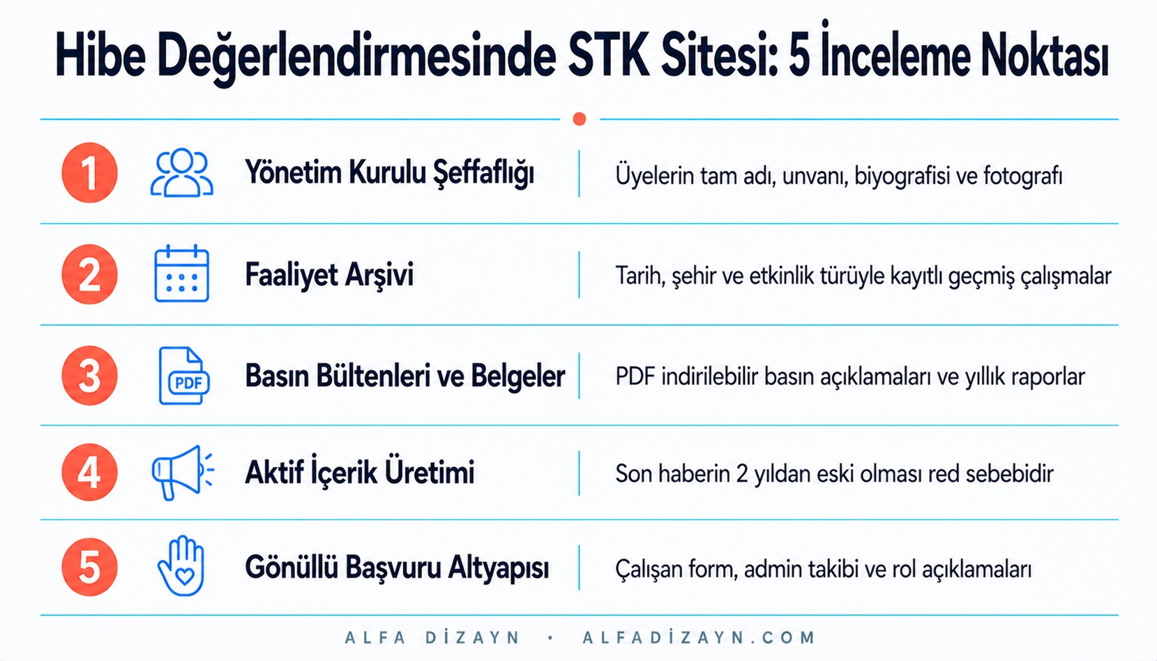 Hibe değerlendirmesinde STK web sitesinde incelenen 5 kritik alan: yönetim kurulu şeffaflığı, faaliyet arşivi, basın bültenleri, içerik üretimi, gönüllü altyapısı