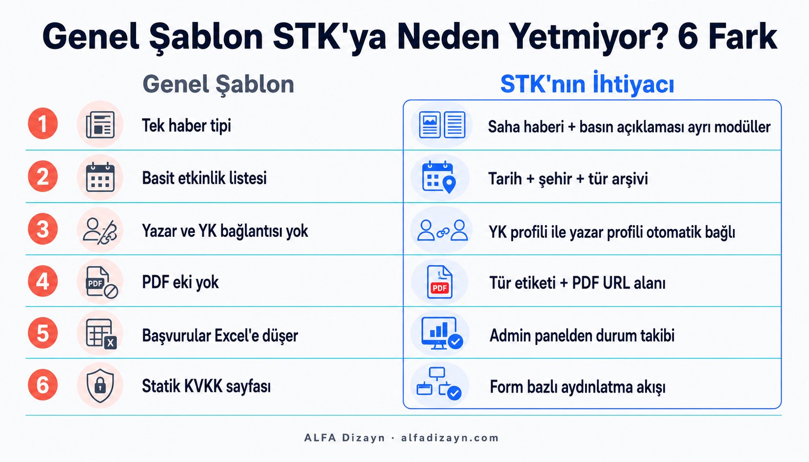 Genel web şablonunun STK ihtiyaçlarını karşılayamadığı 6 kritik fark: basın bülteni modülü, etkinlik arşivi, YK-yazar bağı, PDF eki, gönüllü durum takibi, KVKK akışı