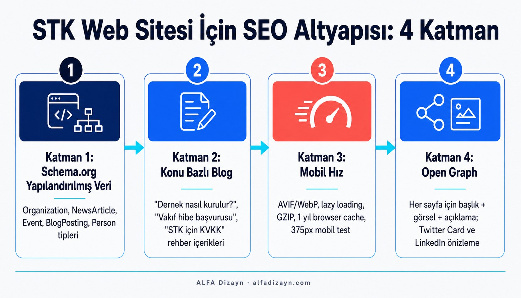 STK web sitesi için SEO teknik altyapısı: Schema.org NGO yapılandırılmış verisi, konu bazlı blog, mobil hız ve Core Web Vitals, Open Graph sosyal medya önizlemesi