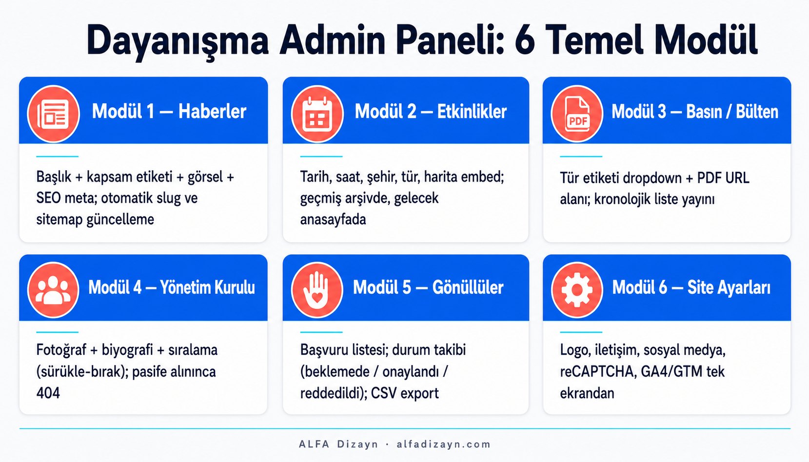 Dayanışma teması 12 modüllü admin paneli: haberler, etkinlikler, basın bülteni, yönetim kurulu, gönüllüler ve site ayarları modüllerinin akış diyagramı