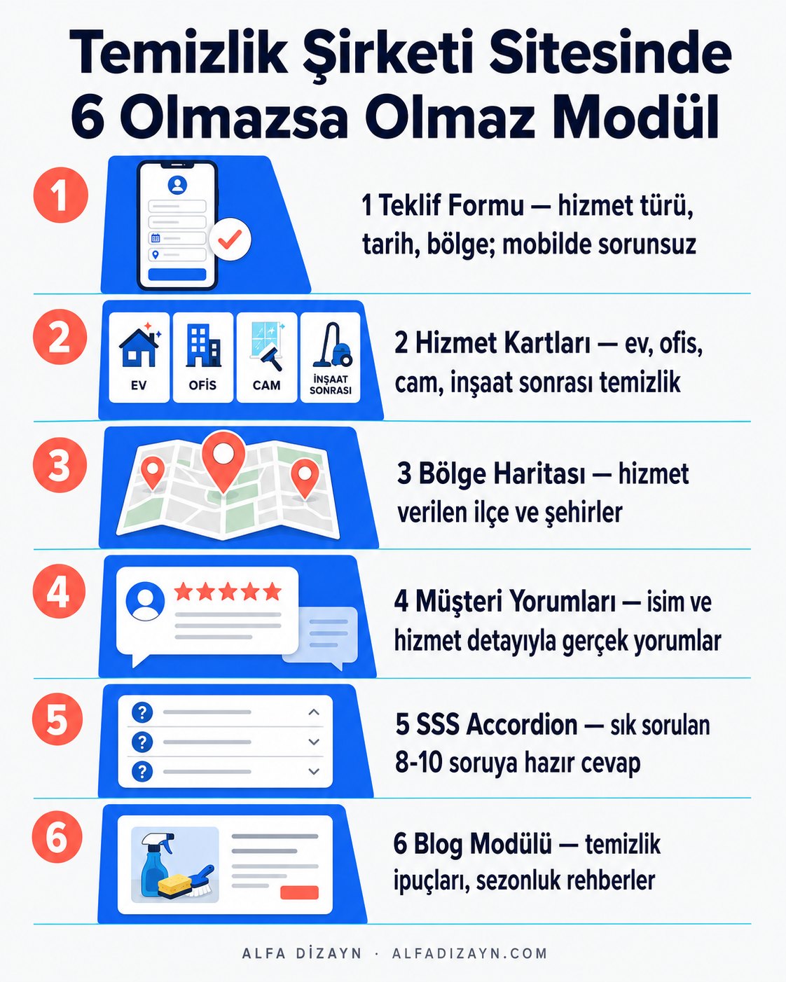 Temizlik şirketi web sitesinde olmazsa olmaz 6 modülün infografik listesi: teklif formu, hizmet kartları, bölge haritası, müşteri yorumları, SSS ve blog