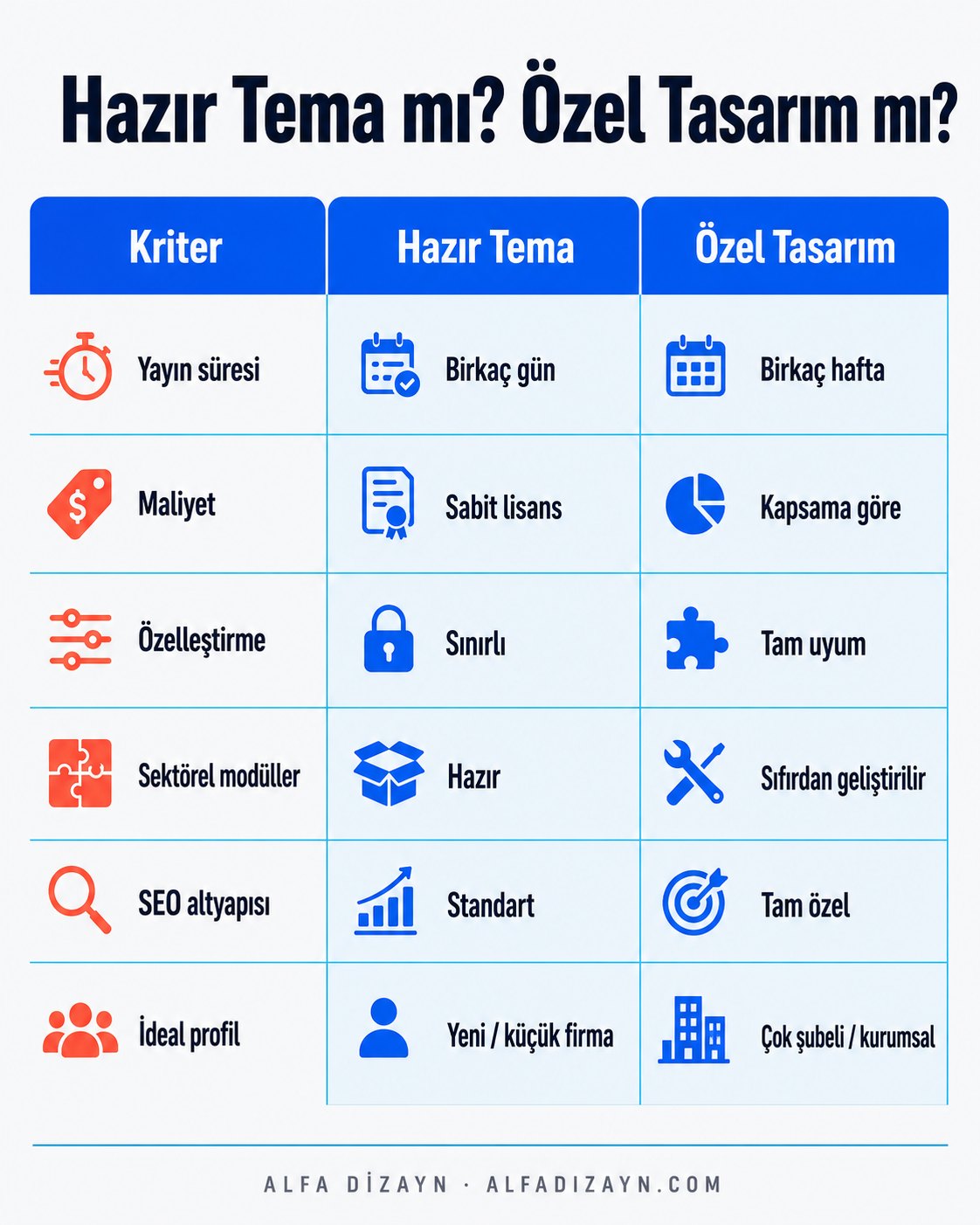 Hazır tema ve özel tasarım karşılaştırma tablosu: maliyet, kurulum süresi, özelleştirme ve SEO esnekliği kriterleri