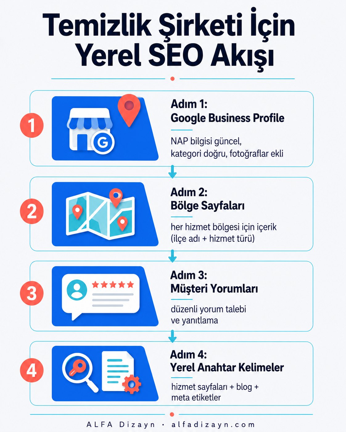 Yerel SEO akışı infografik: Google Business Profile, yerel anahtar kelime, müşteri yorumu ve hizmet bölgesi sayfası adımları
