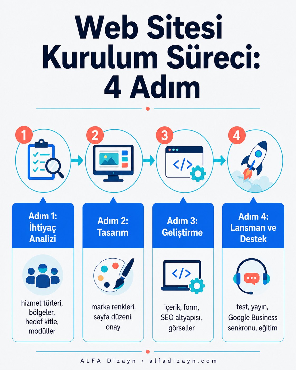 Temizlik şirketi web sitesi 4 adımlı kurulum süreci akışı: ihtiyaç analizi, tasarım, geliştirme, lansman ve destek