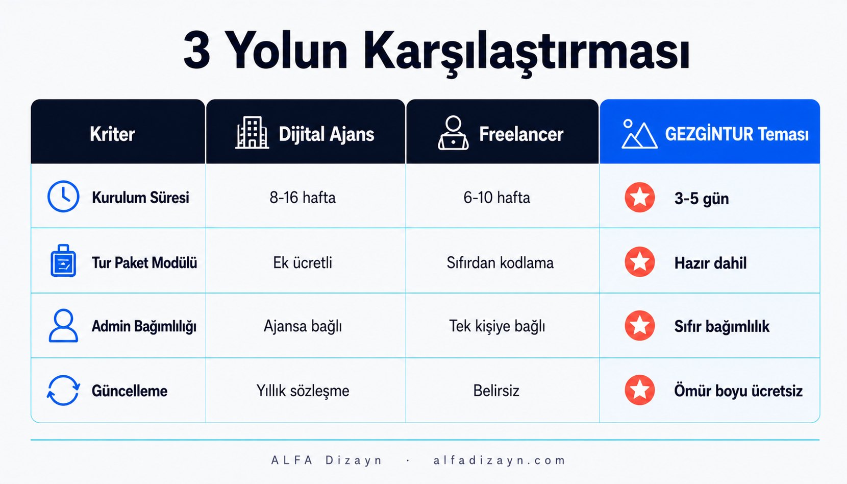 Tur acentesi web sitesi yaptırmanın 3 yolu karşılaştırması: dijital ajans, freelancer ve hazır tema süre ve özellik farkları