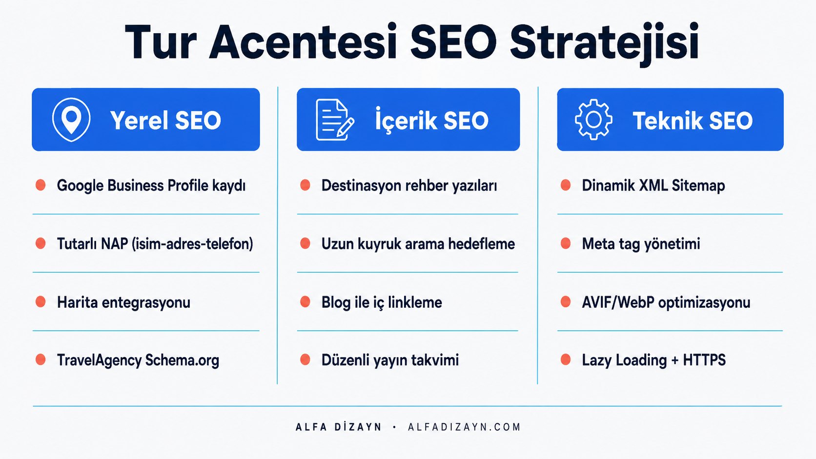 Tur acentesi için SEO stratejisi: yerel SEO adımları, içerik blogu, TravelAgency Schema, XML sitemap ve teknik altyapı akış diyagramı