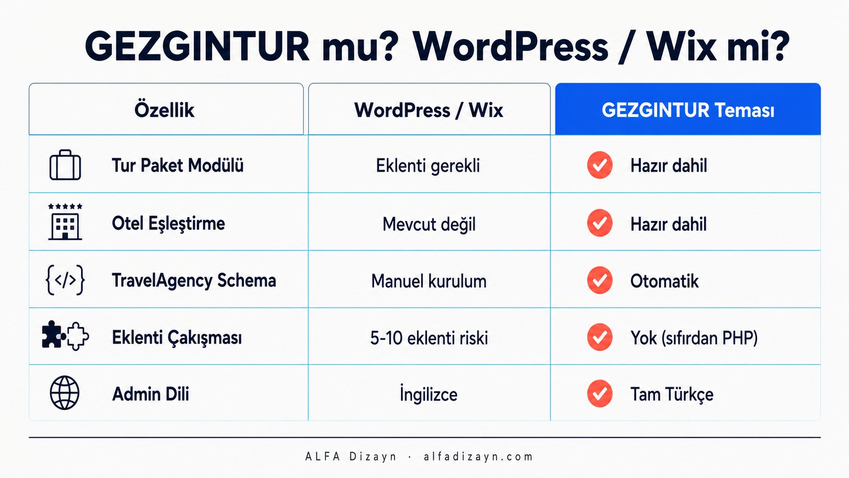 GEZGINTUR teması ile WordPress ve Wix'in tur acentesi özellikleri açısından karşılaştırması: tur paket modülü, otel eşleştirme, TravelAgency Schema farkları