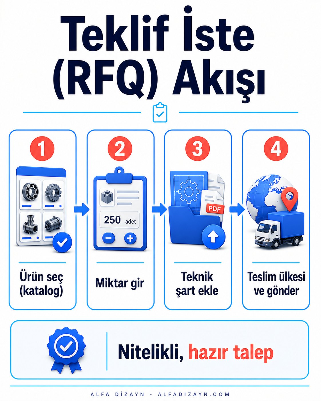 B2B teklif iste (RFQ) ve katalog akışı: ürün seçimi, miktar, teknik şart, teslim ülkesi