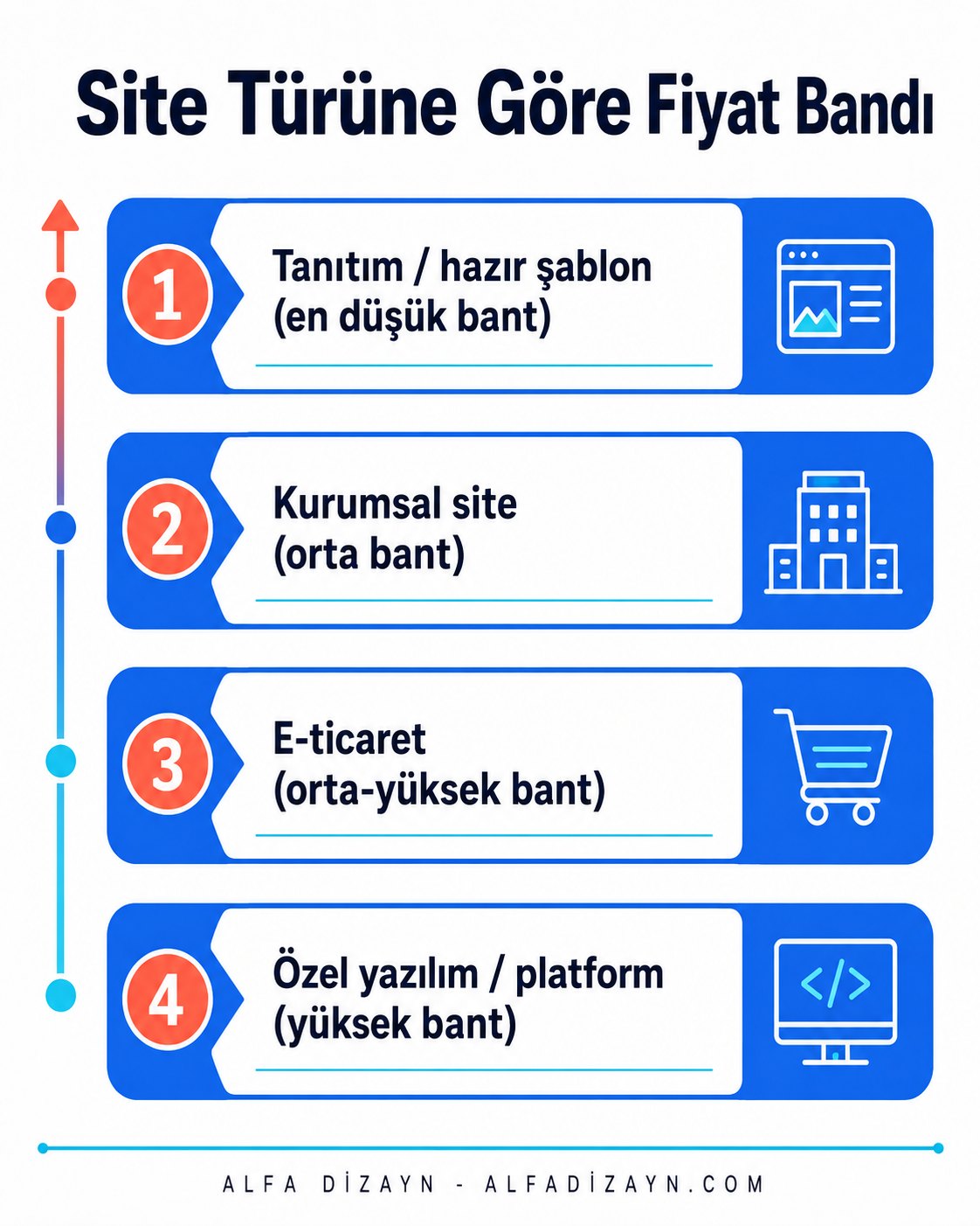 Web sitesi türlerine göre 2026 fiyat aralıkları: tanıtım, kurumsal, e-ticaret, özel yazılım