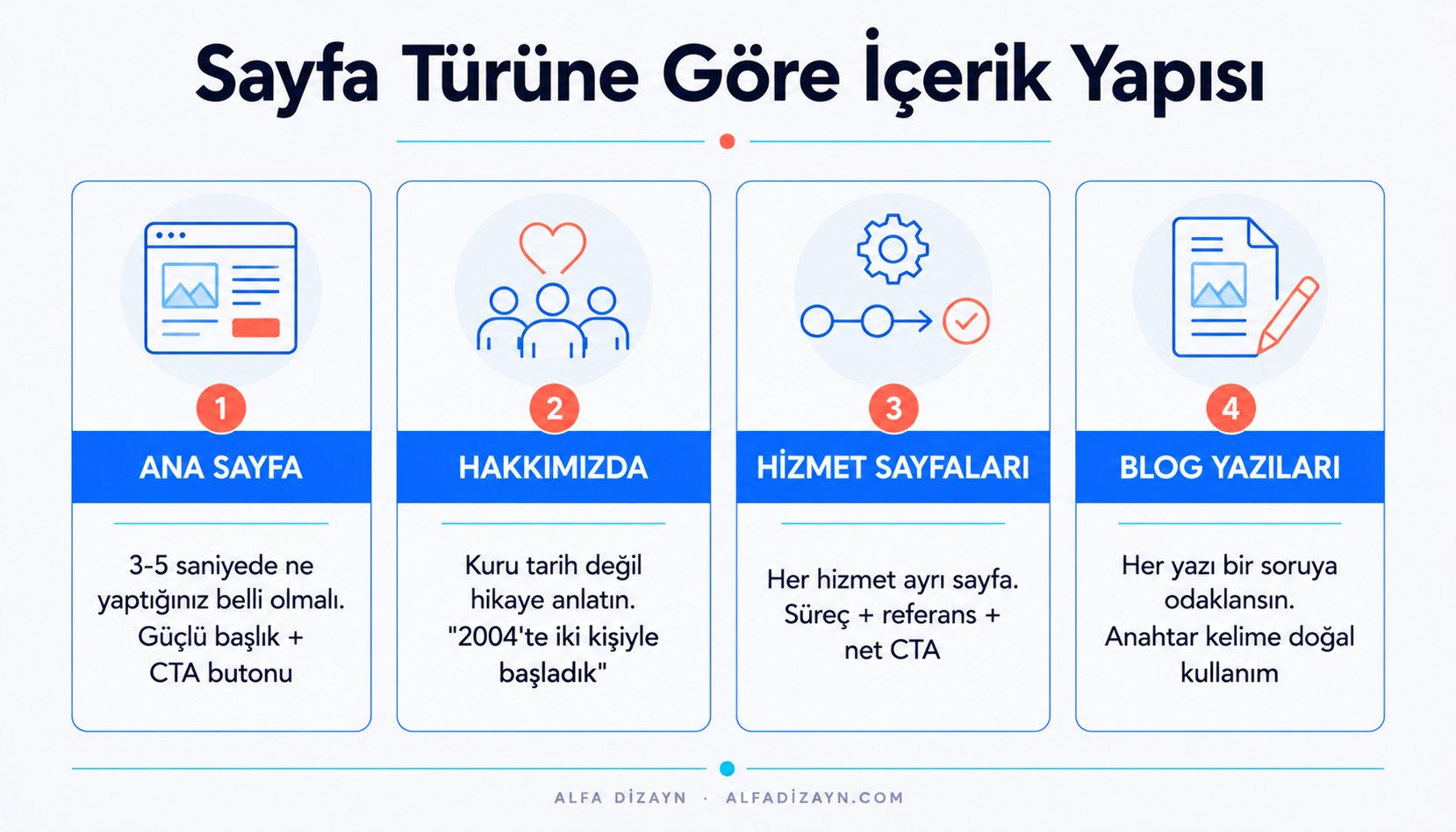 Sayfa türüne göre içerik yapısı: ana sayfa, hakkımızda, hizmet sayfaları ve blog yazıları için farklı içerik stratejileri