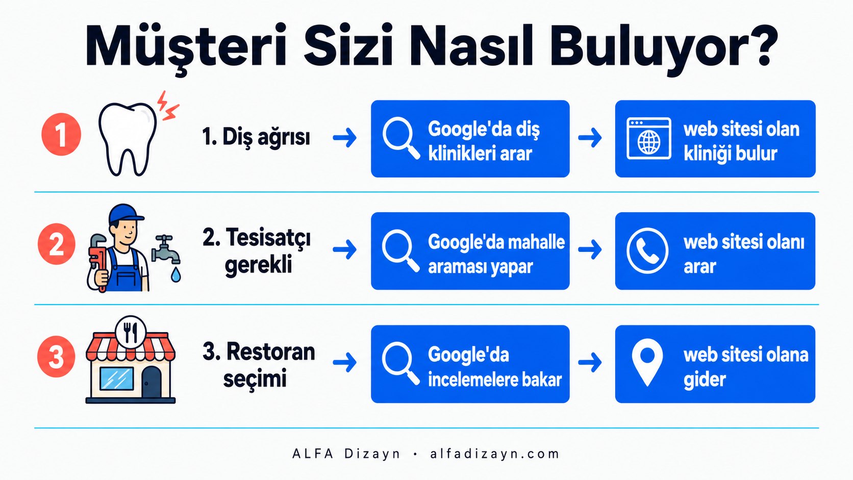 Müşterilerin yerel işletme ararken Google kullandığını gösteren arama davranışı infografiği