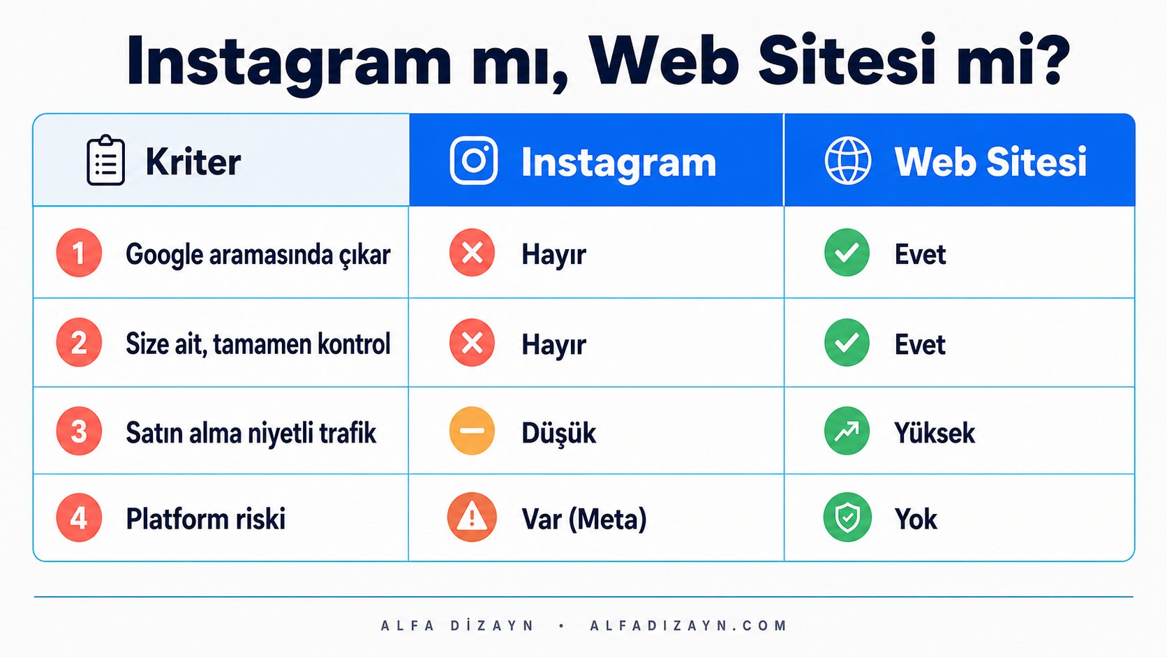 Instagram ve web sitesini karşılaştıran iki sütunlu infografik: Google görünürlüğü, kontrol, güven