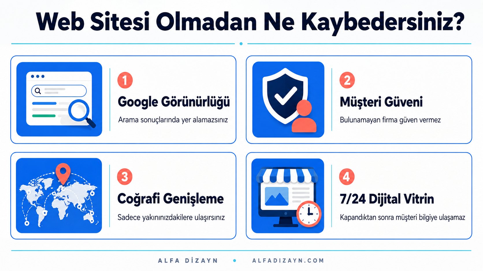 Web sitesi olmadan kaybedilen 4 avantajı gösteren metrik kartları: Google görünürlüğü, müşteri güveni, coğrafi genişleme, 7/24 erişim