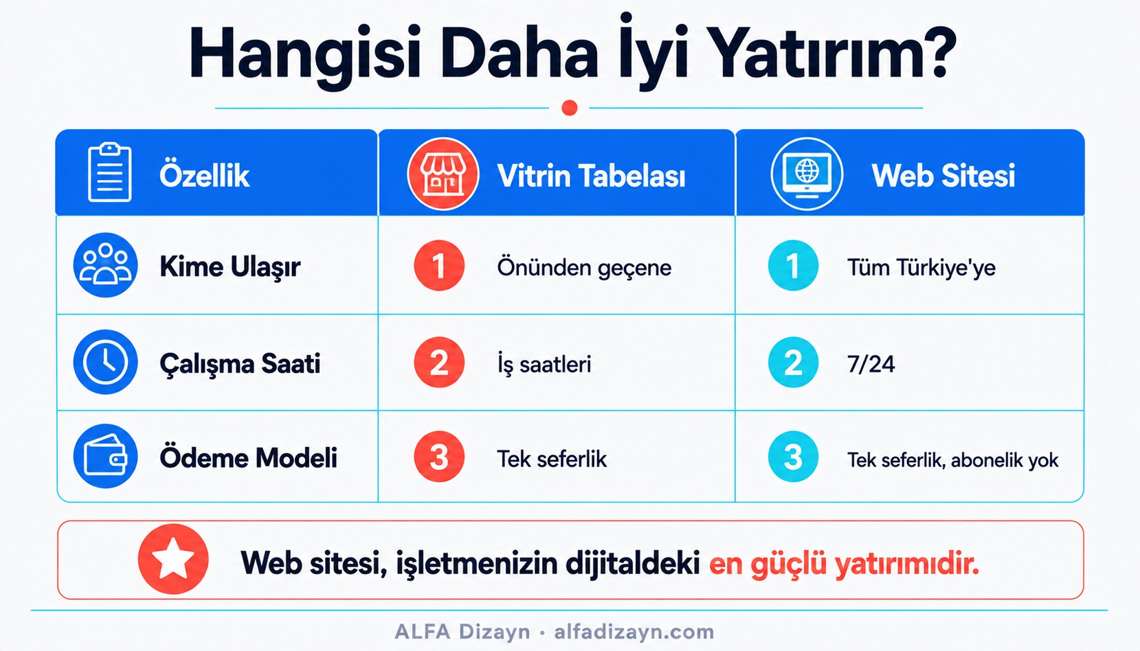 Web sitesi yatırımını alternatif maliyetlerle karşılaştıran infografik: tabela, reklam, 7/24 erişim