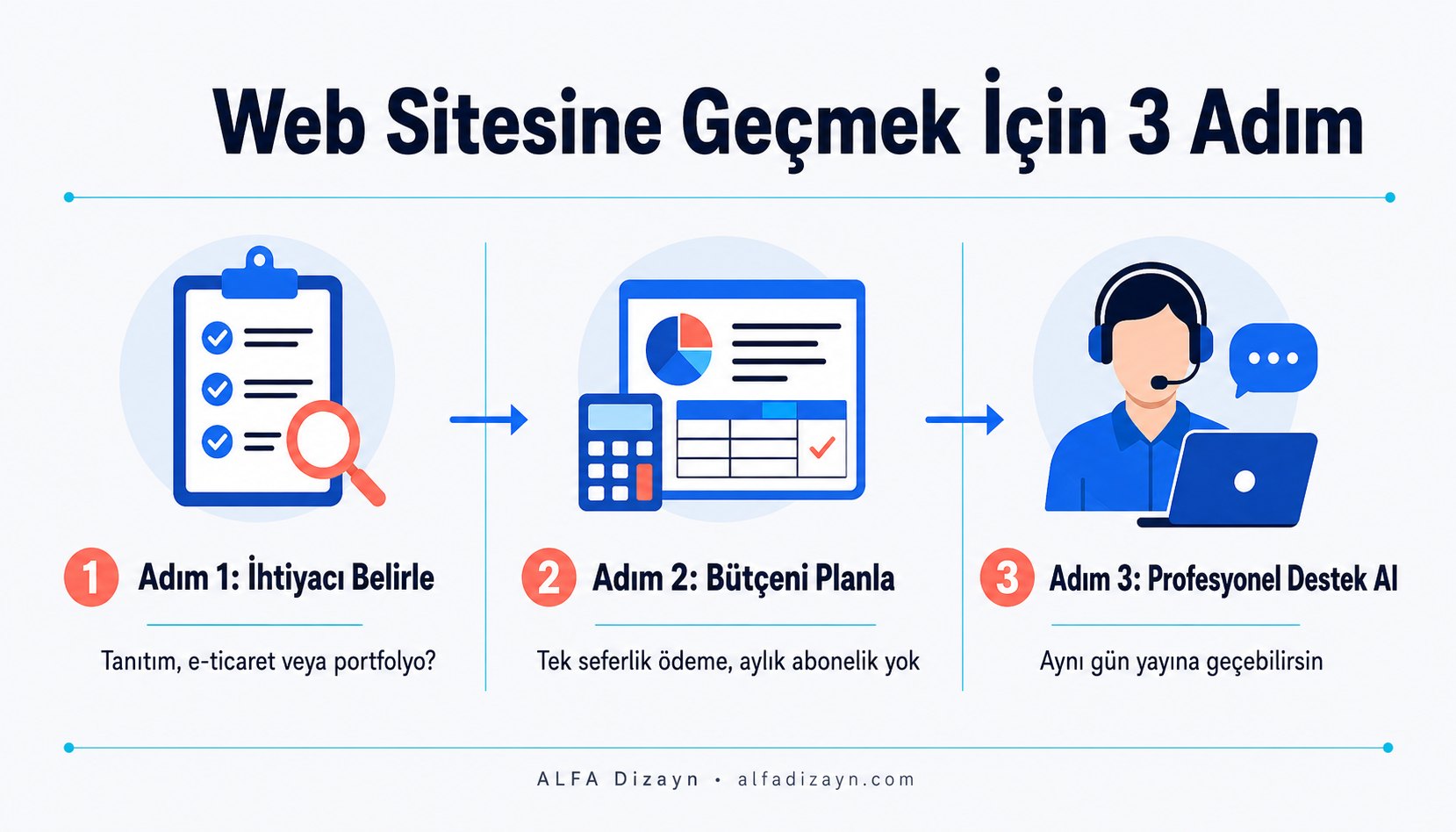 Web sitesi yaptırma sürecini gösteren 3 adımlı akış diyagramı: ihtiyaç belirleme, bütçe planlama, profesyonel destek