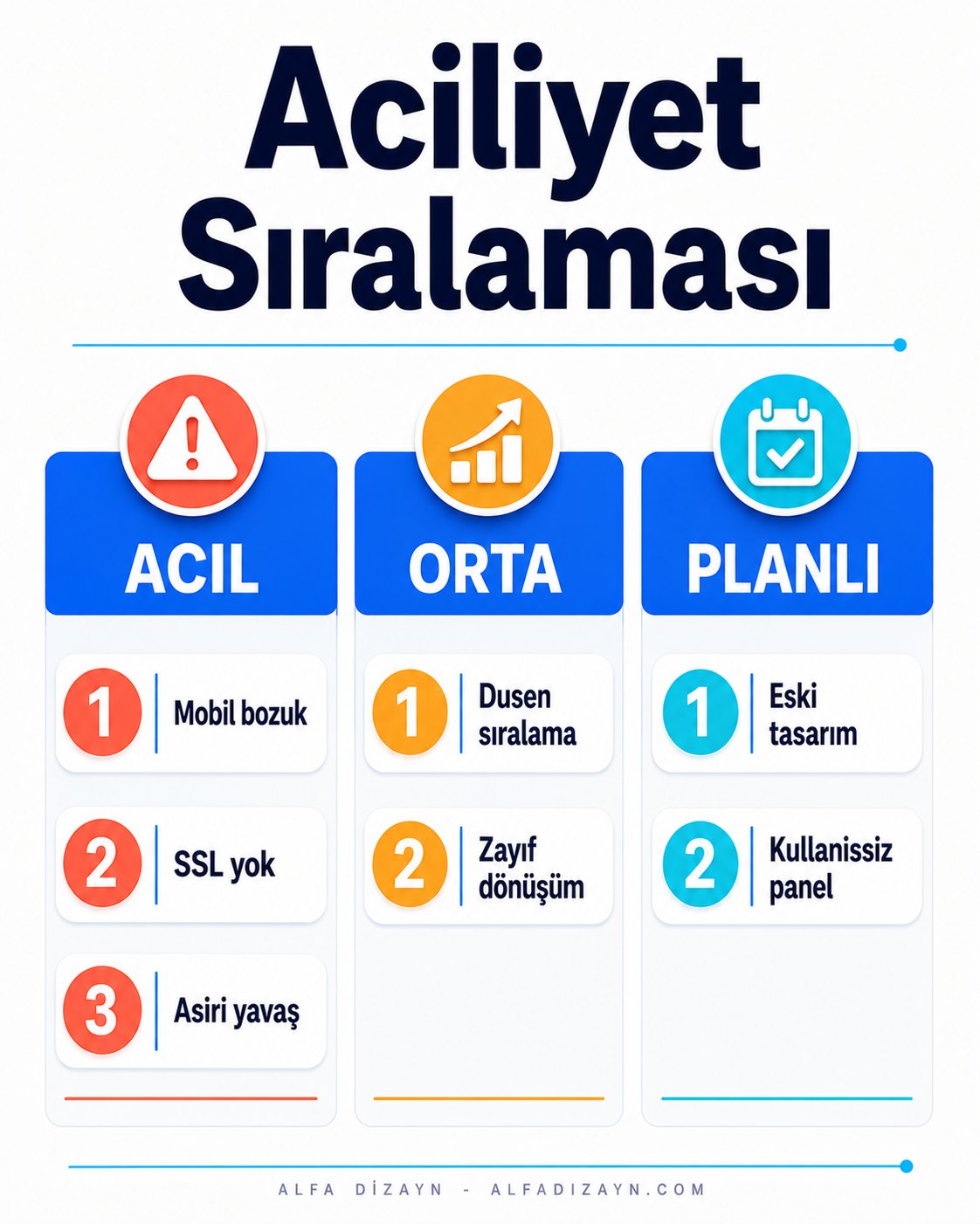 Web sitesi yenileme işaretlerinin aciliyet sıralaması: acil, orta, planlı