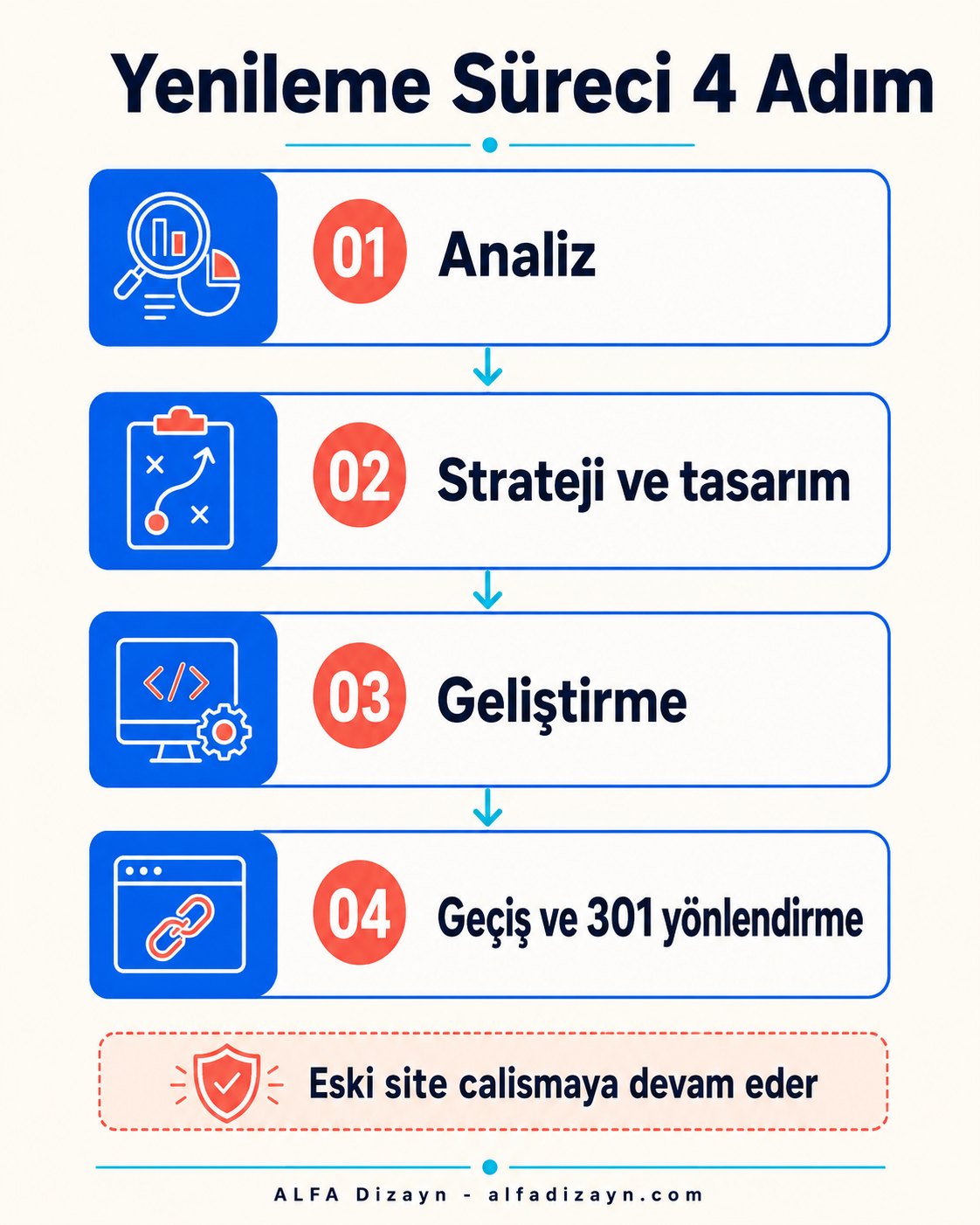 Web sitesi yenileme süreci: analiz, tasarım, geliştirme, geçiş ve yönlendirme