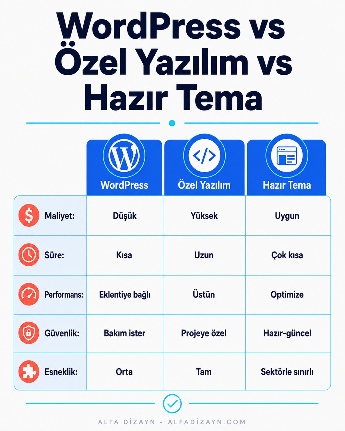 WordPress, özel yazılım ve hazır tema karşılaştırma tablosu