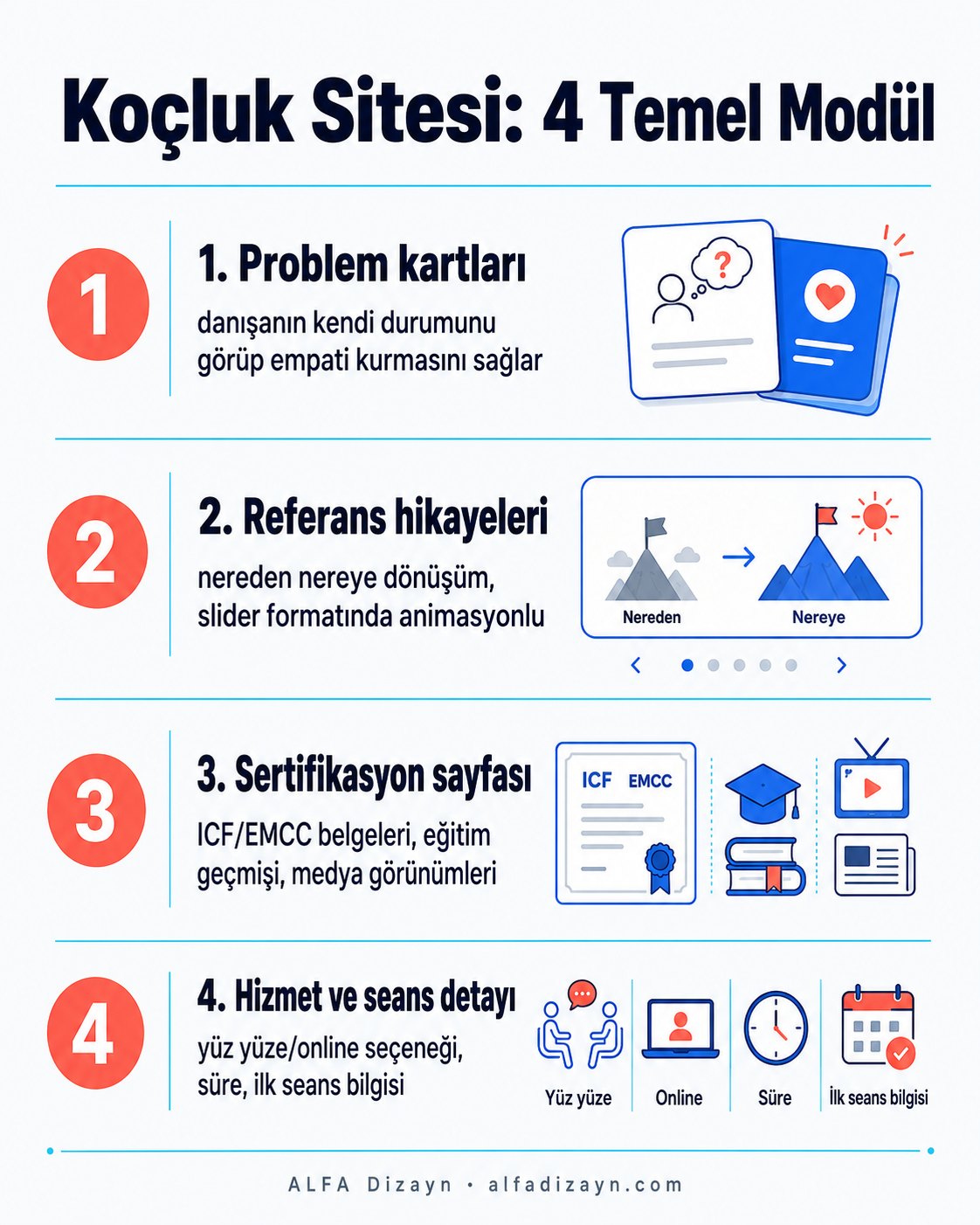 Koçluk web sitesi modülleri: problem kartları, referanslar, sertifikasyon, iletişim formu numaralı infografik