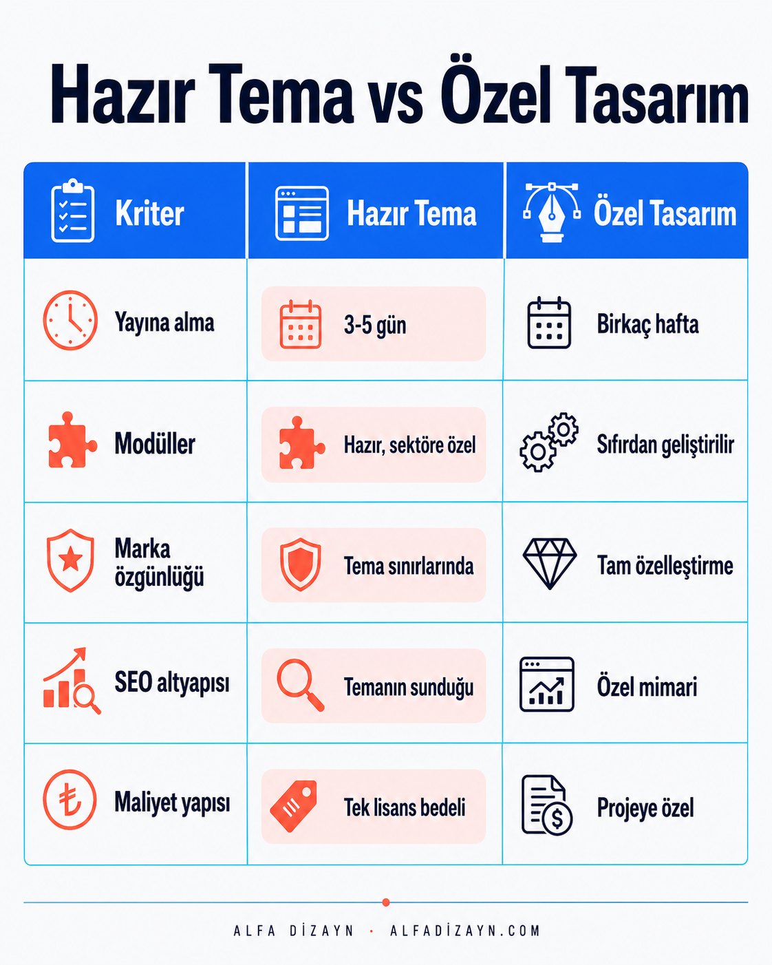 Hazır tema ile özel tasarım karşılaştırması: süre, maliyet, esneklik, SEO altyapısı sütunları
