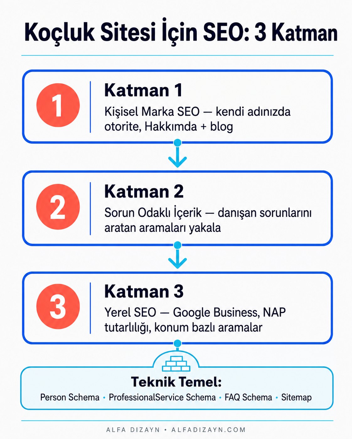 Koçluk web sitesi SEO katmanları: kişisel marka, sorun odaklı içerik, yerel SEO ve teknik altyapı akış diyagramı
