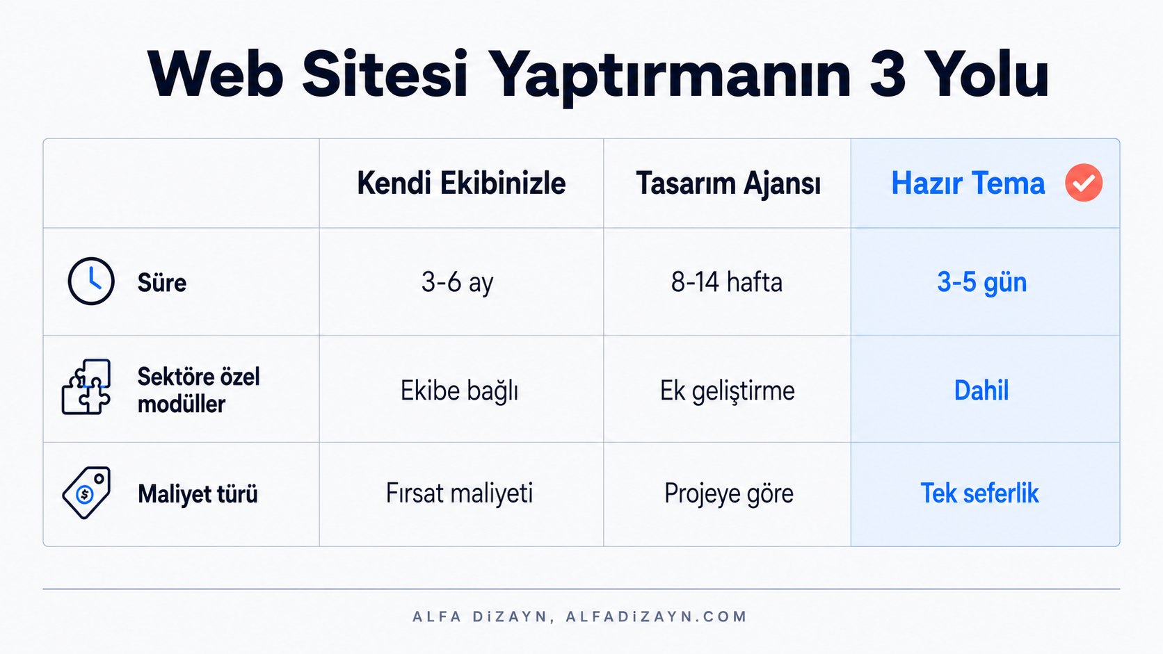 Yazılım firması web sitesi yaptırmanın 3 yolu karşılaştırması: kendi ekibiyle 200-500 adam-saat, tasarım ajansı 8-14 hafta, sektöre özel hazır tema 3-5 gün
