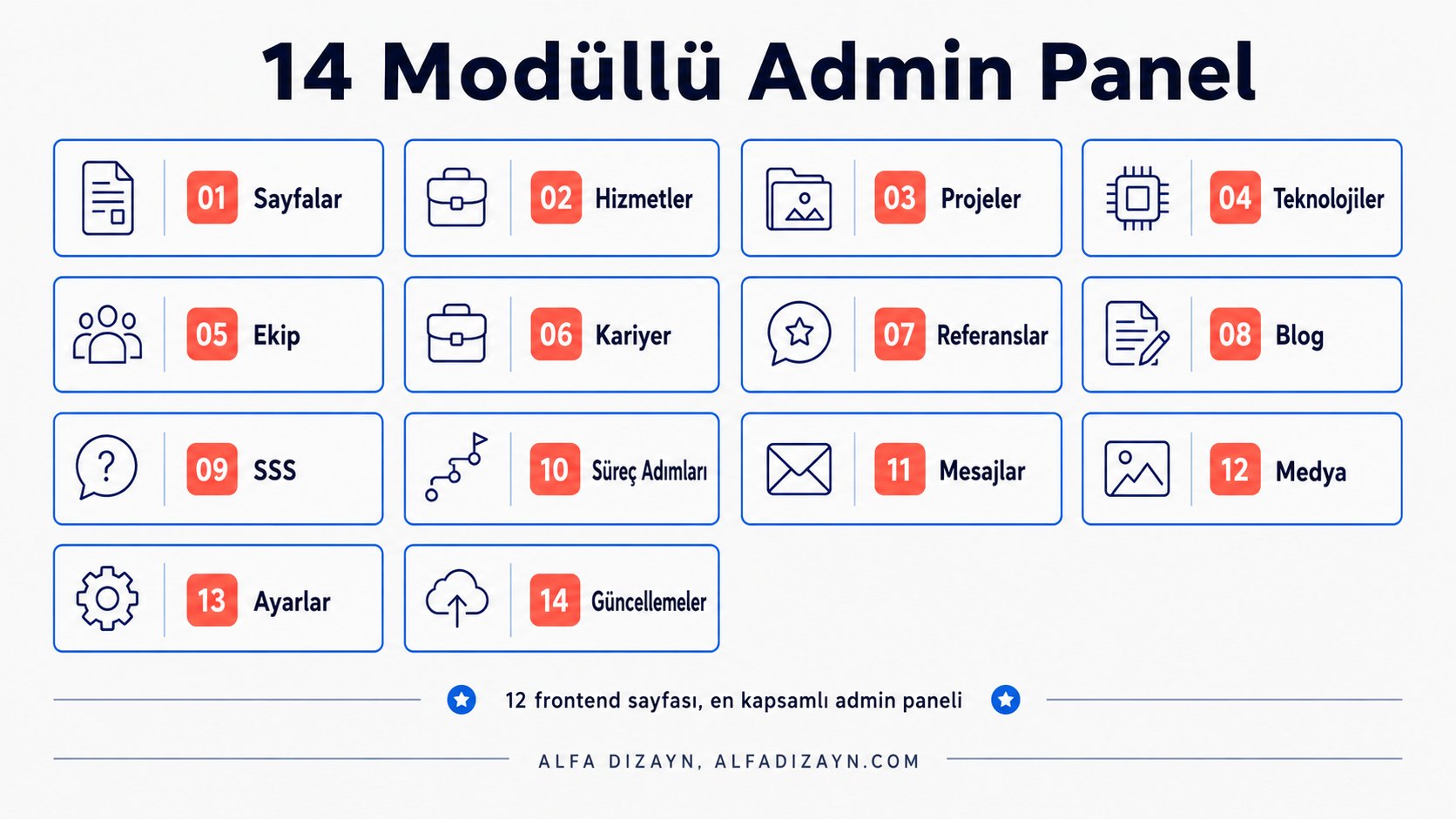 KODALPHA 14 modüllü admin panel haritası: sayfalar, hizmetler, projeler, teknolojiler, ekip, kariyer, referanslar, blog, SSS, süreç, mesajlar, medya, ayarlar, güncellemeler