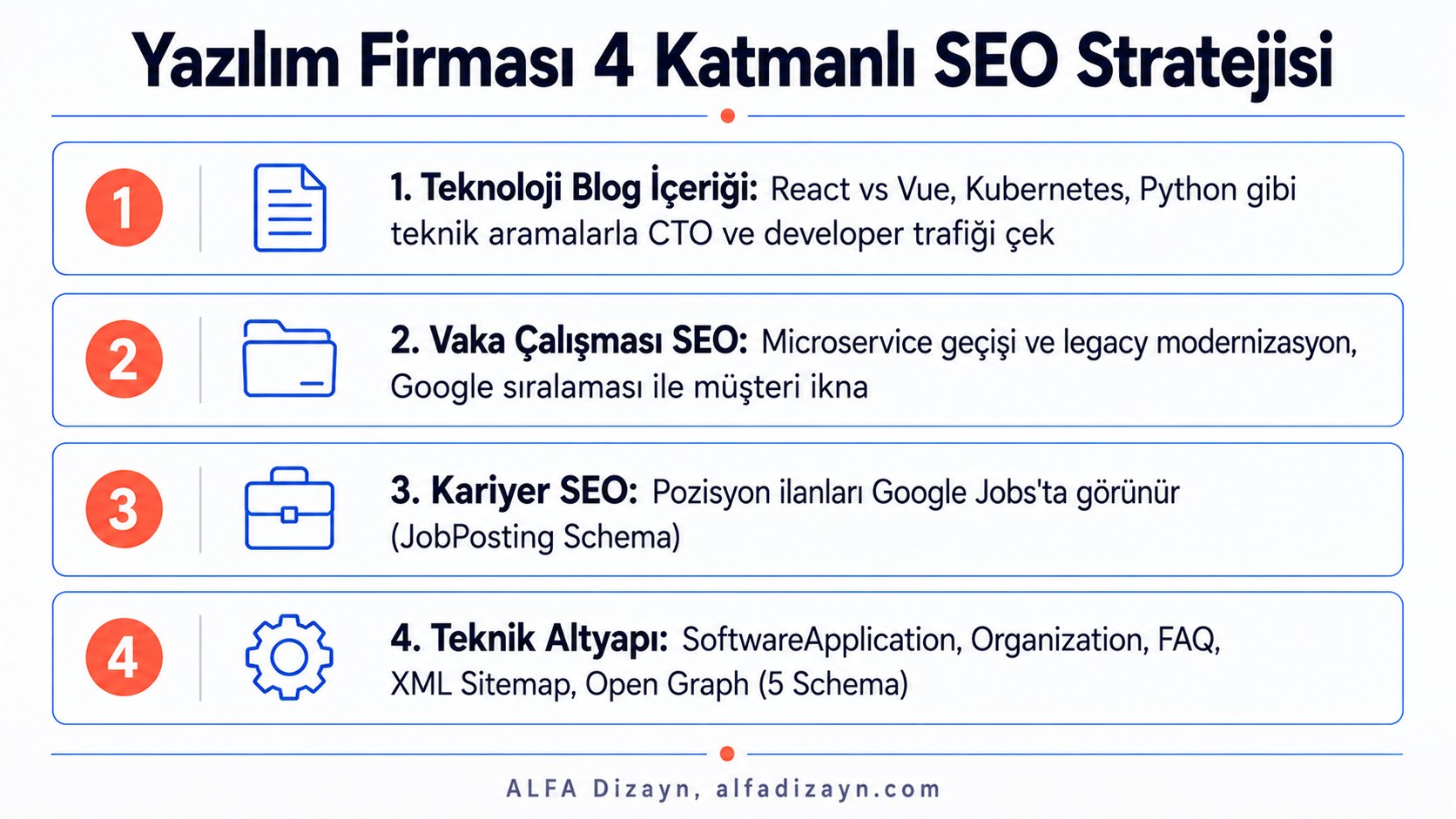 Yazılım firması SEO stratejisi: teknoloji blog içeriği, vaka çalışması, kariyer SEO ve teknik altyapı Schema türleri