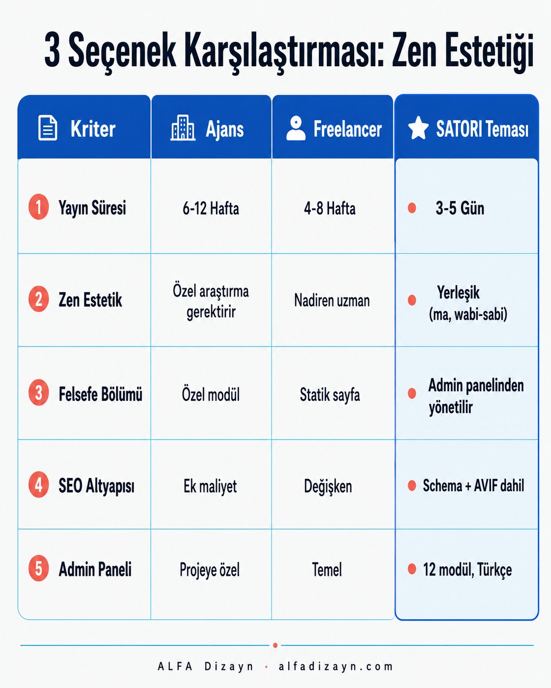 Zen mimarlık web sitesi için hazır tema, ajans ve freelancer karşılaştırması: süre, zen estetik uyumu, SEO altyapısı, yönetim paneli kriterleri