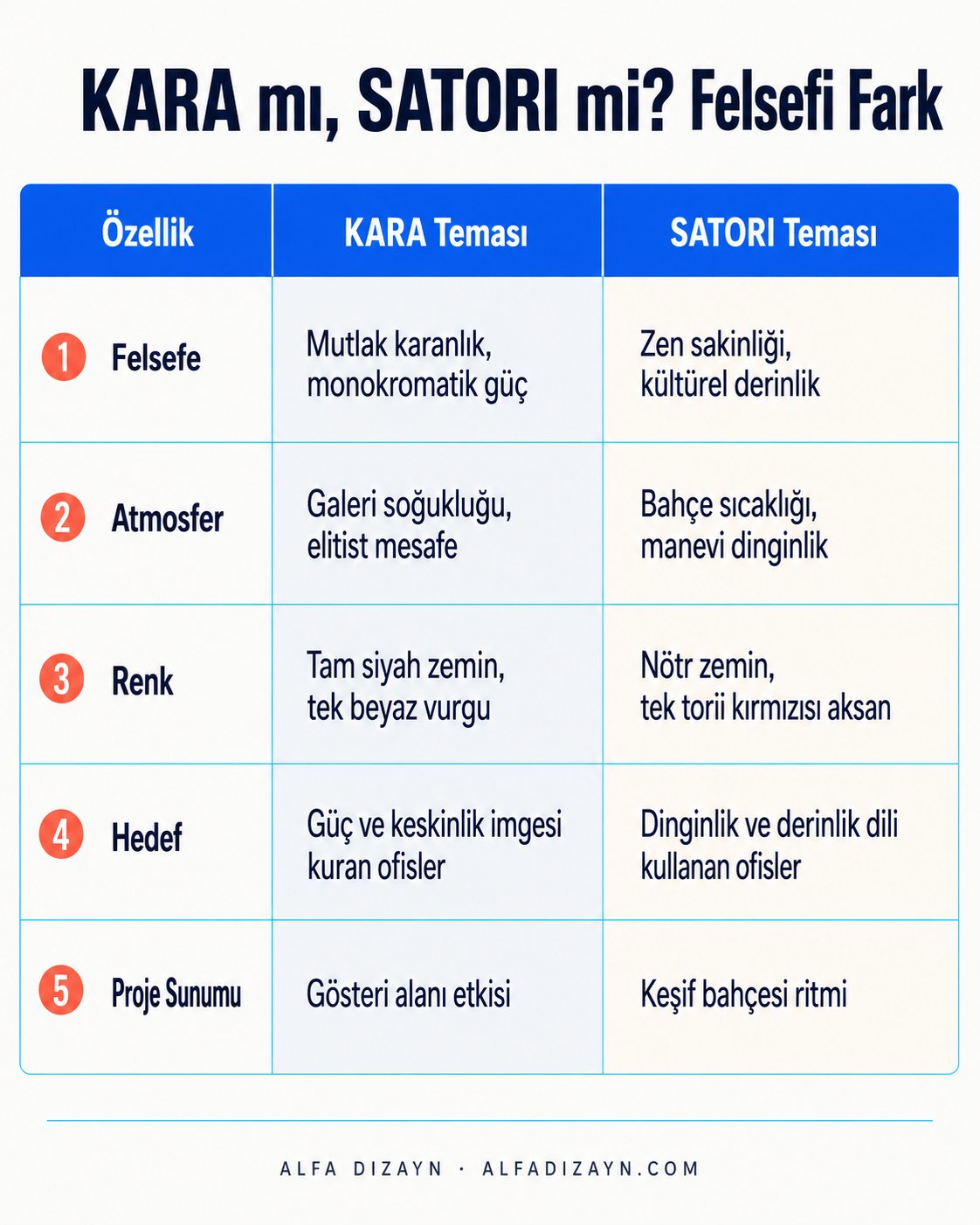 KARA ve SATORI mimarlik temaları karşılaştırması: renk paleti, atmosfer, hedef kitle ve felsefi yaklaşım farkları