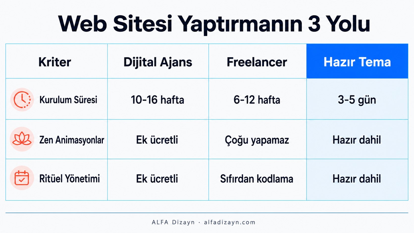 Zen spa web sitesi yaptırmanın 3 yolu karşılaştırması: ajans, freelancer ve hazır tema süre ve özellik farkları