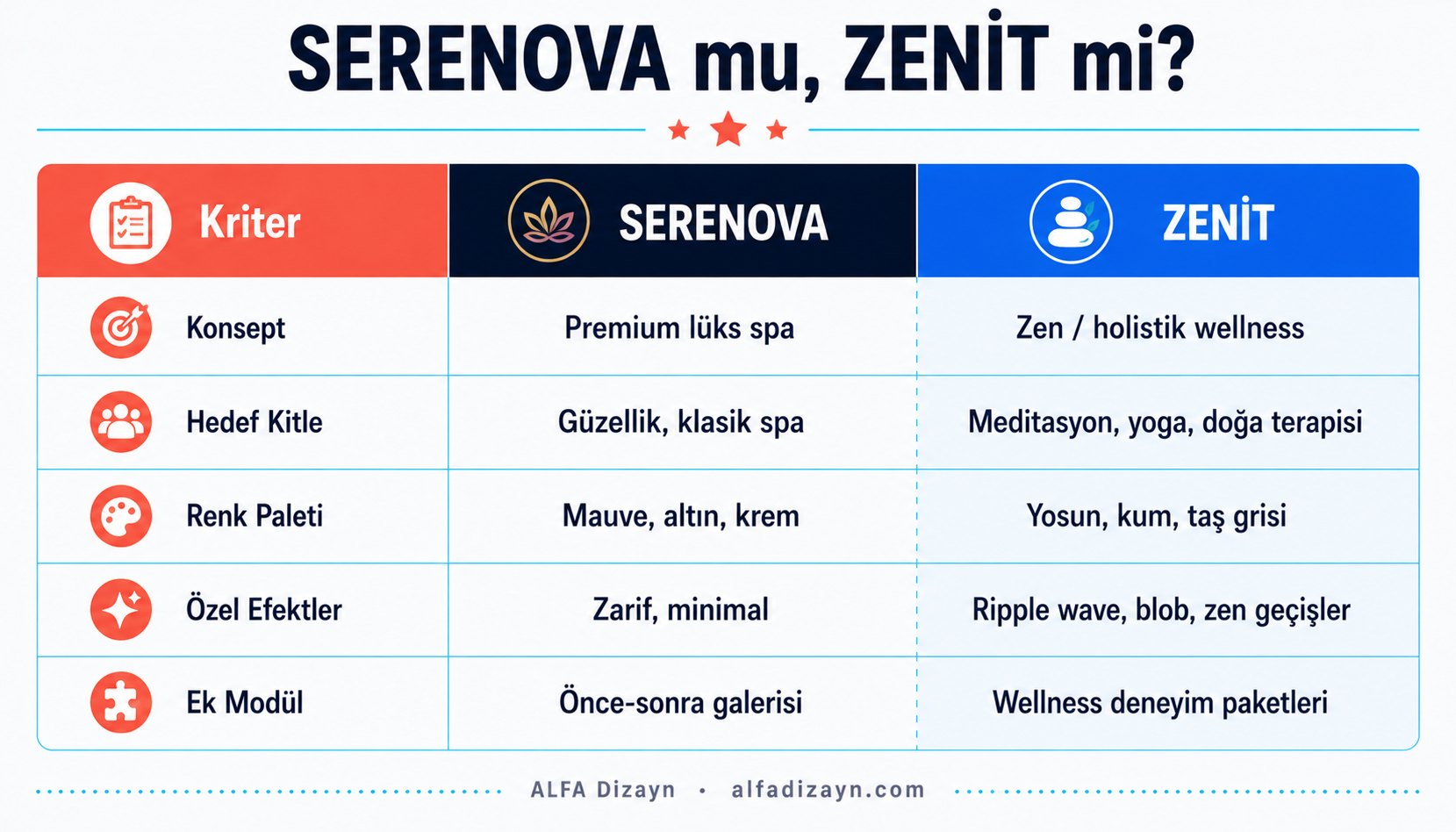 SERENOVA ve ZENİT spa temalarının karşılaştırması: konsept, hedef kitle, renk paleti, özel efektler ve modül farkları