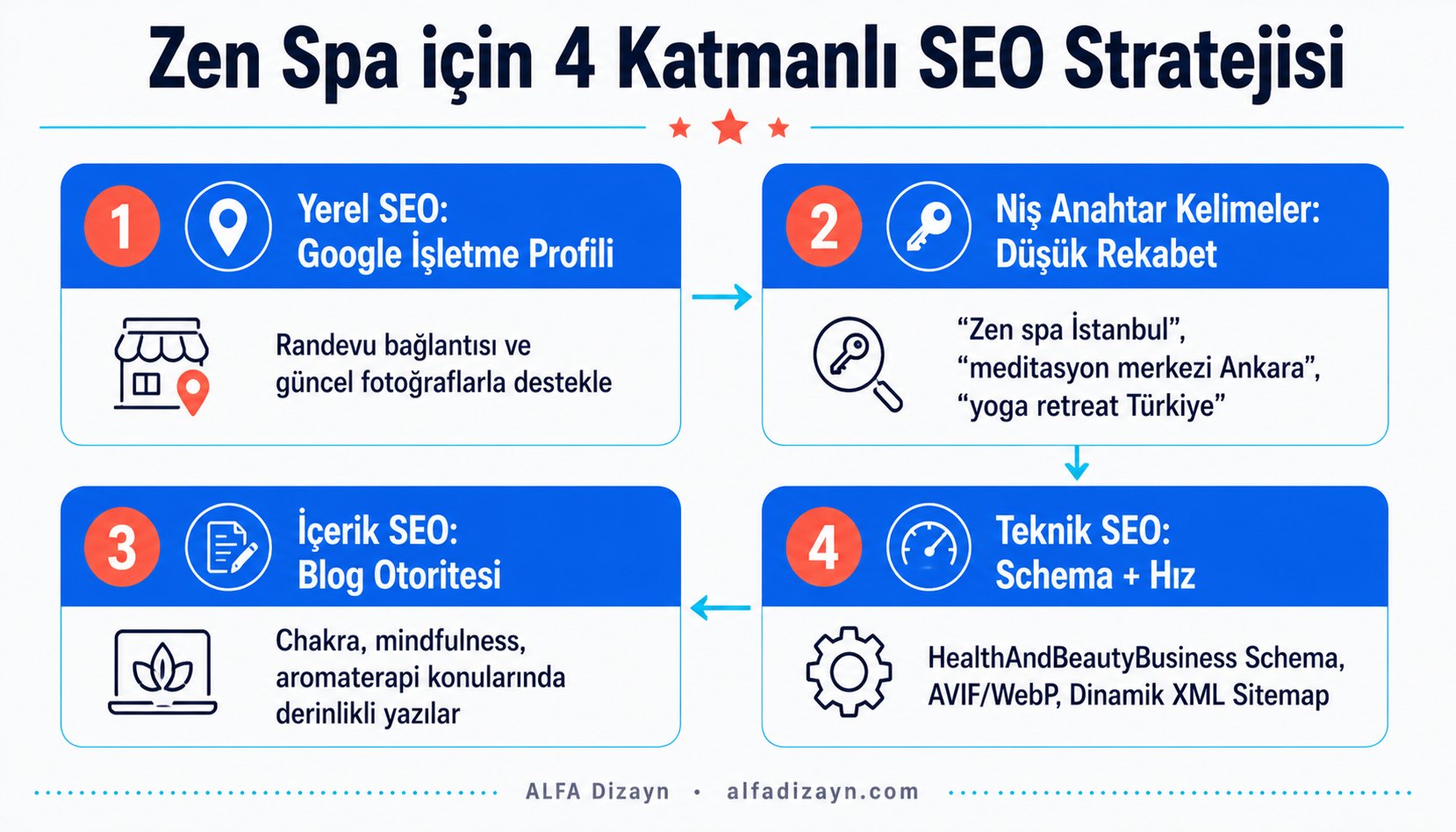 Zen spa SEO stratejisi akış diyagramı: Google İşletme Profili, niş anahtar kelimeler, içerik SEO ve teknik SEO adımları